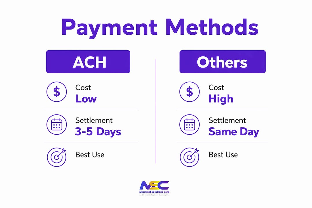 Infographic comparing ACH payments and other payment methods in law firms
