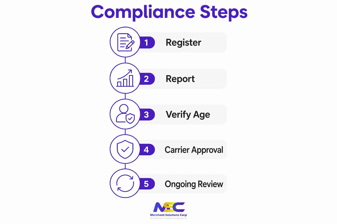 Infographic showing vape payment compliance steps