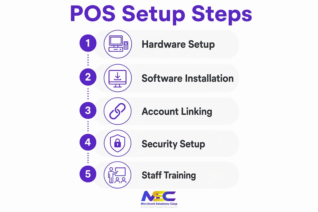 Infographic showing step-by-step POS setup process