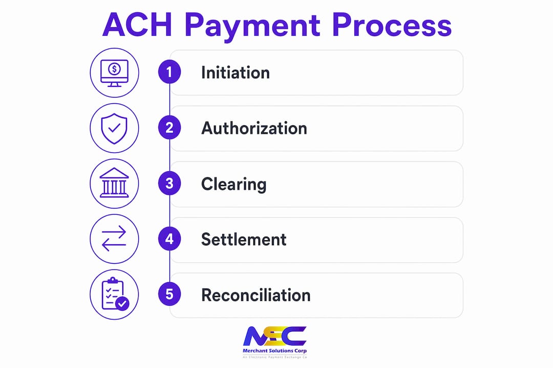 Infographic showing ACH payment process steps in hotels