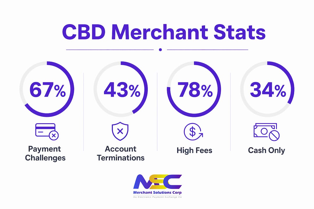 Infographic with key CBD merchant compliance statistics