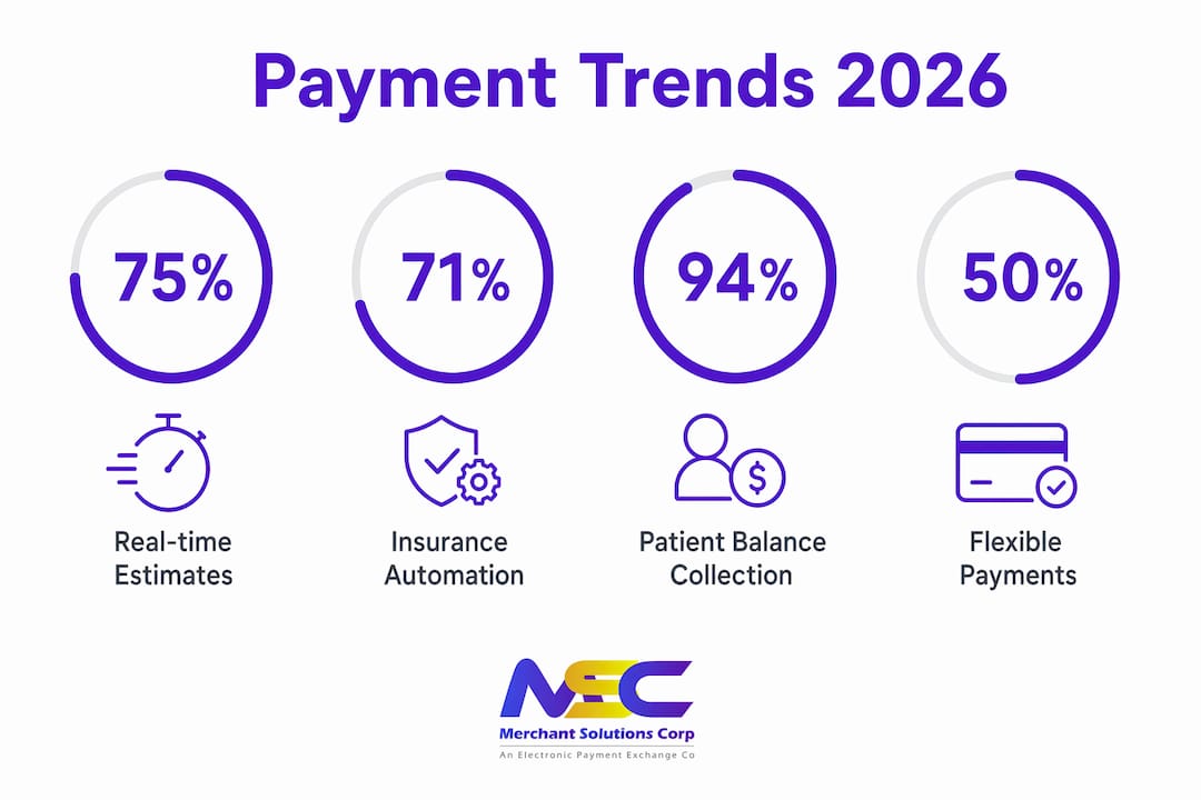 Infographic showing key dentistry payment trends for 2026
