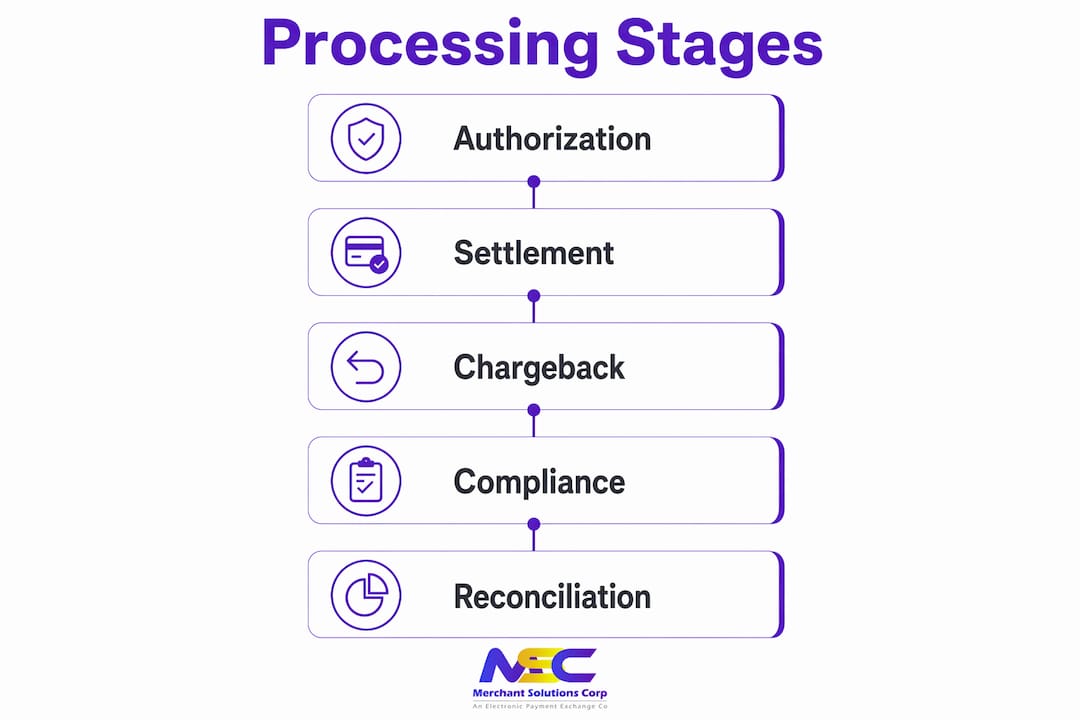 Infographic showing hotel credit card processing stages