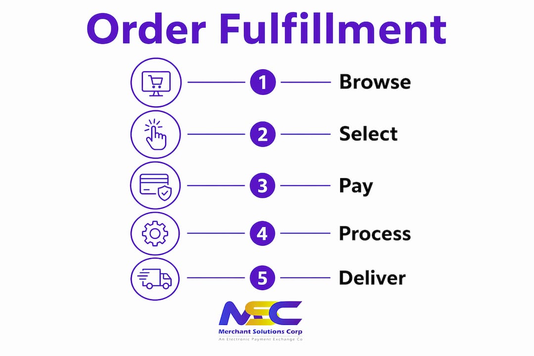 Infographic showing online ordering process steps