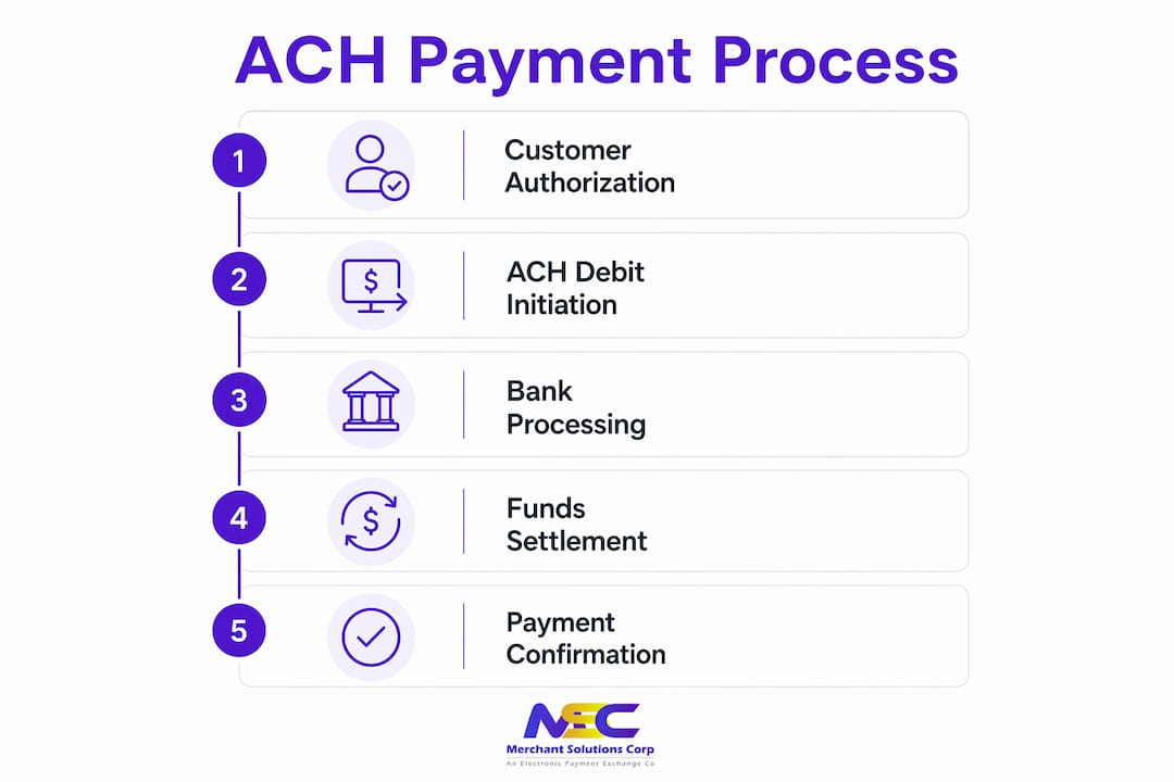 Infographic showing ACH payment process steps