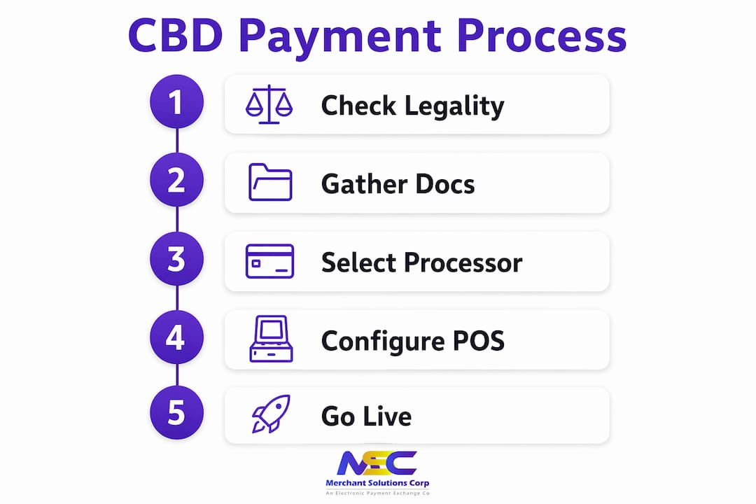 Infographic illustrating CBD payment processing steps