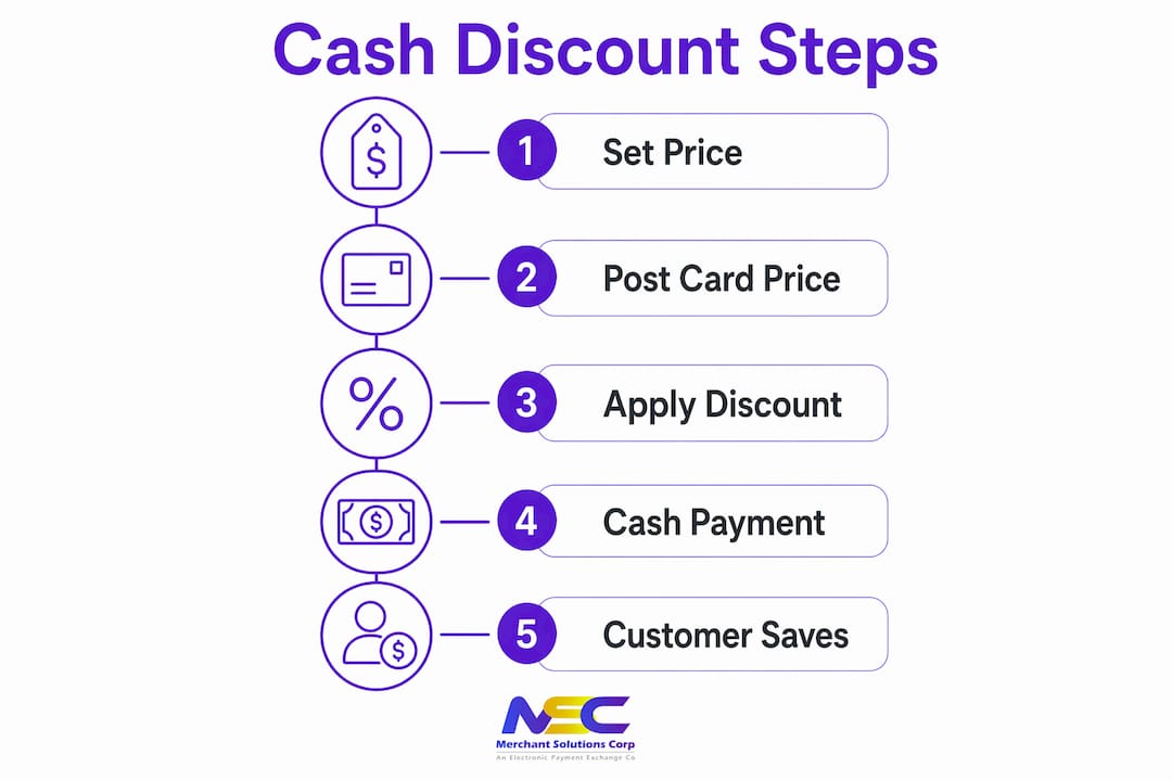 Infographic showing key steps of cash discounting process