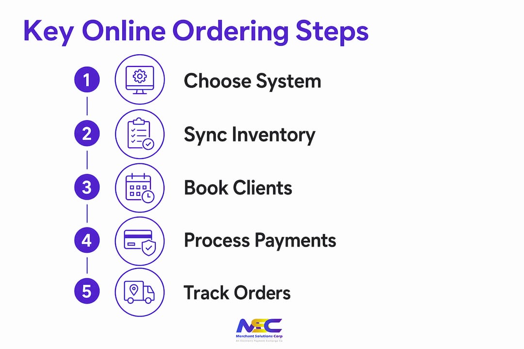 Infographic outlining five key salon online ordering steps