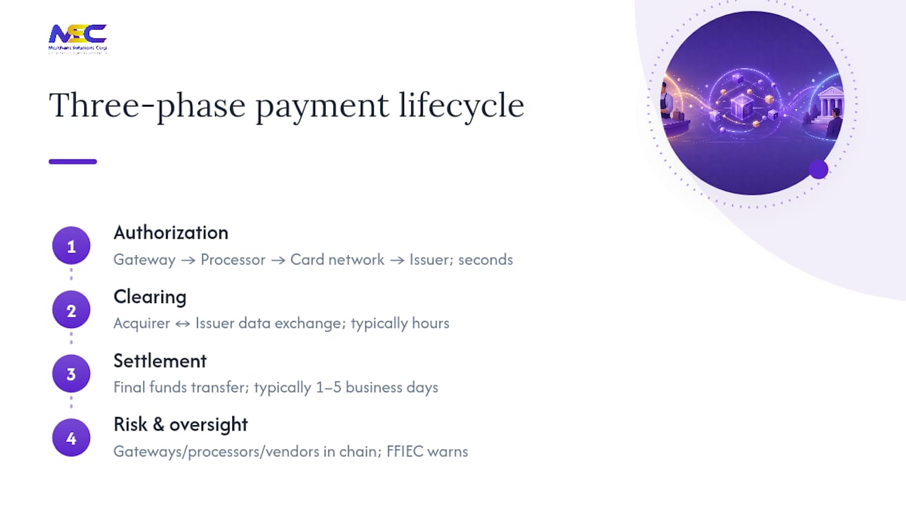 Diagram of payment authorization, clearing, and settlement phases