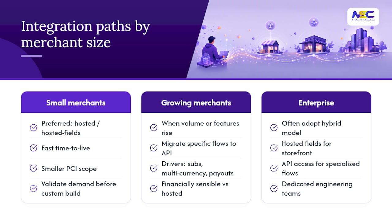 Merchant Solutions Corp's View on Choosing an Integration Path — overview diagram