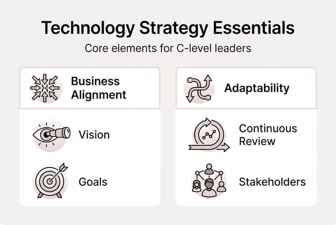 Infographic outlining technology strategy core elements