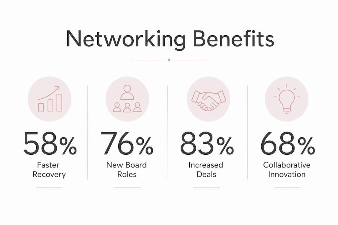 Infographic of executive networking benefits by percentage