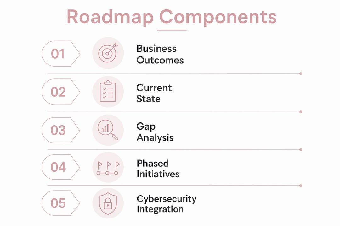 Infographic depicting key components of technology roadmap