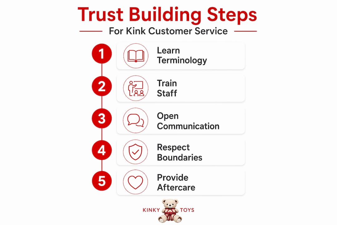 Infographic listing trust-building steps for service