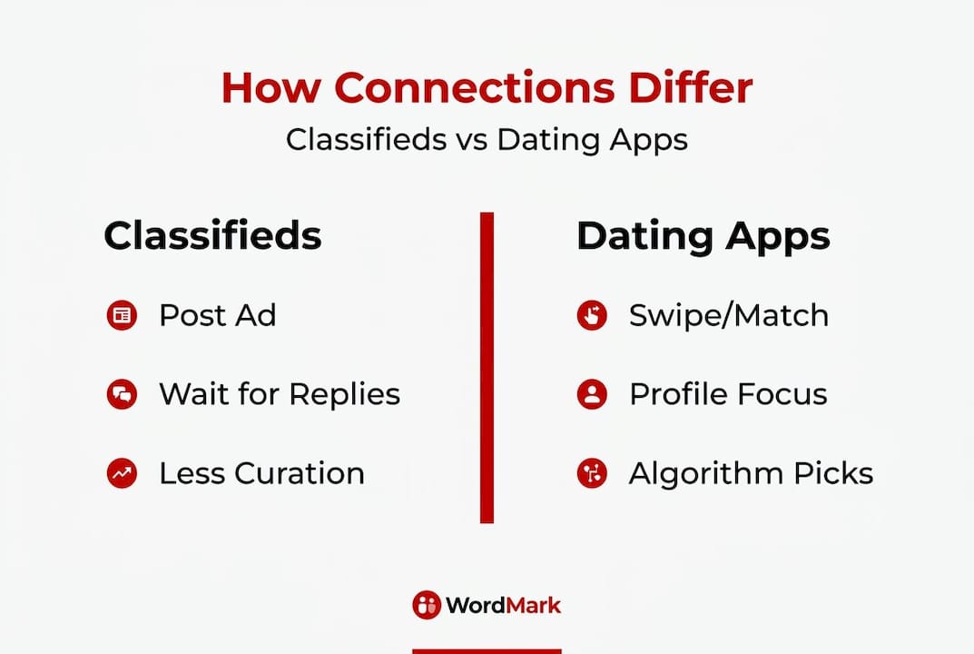 Infographic comparing classifieds and dating app models