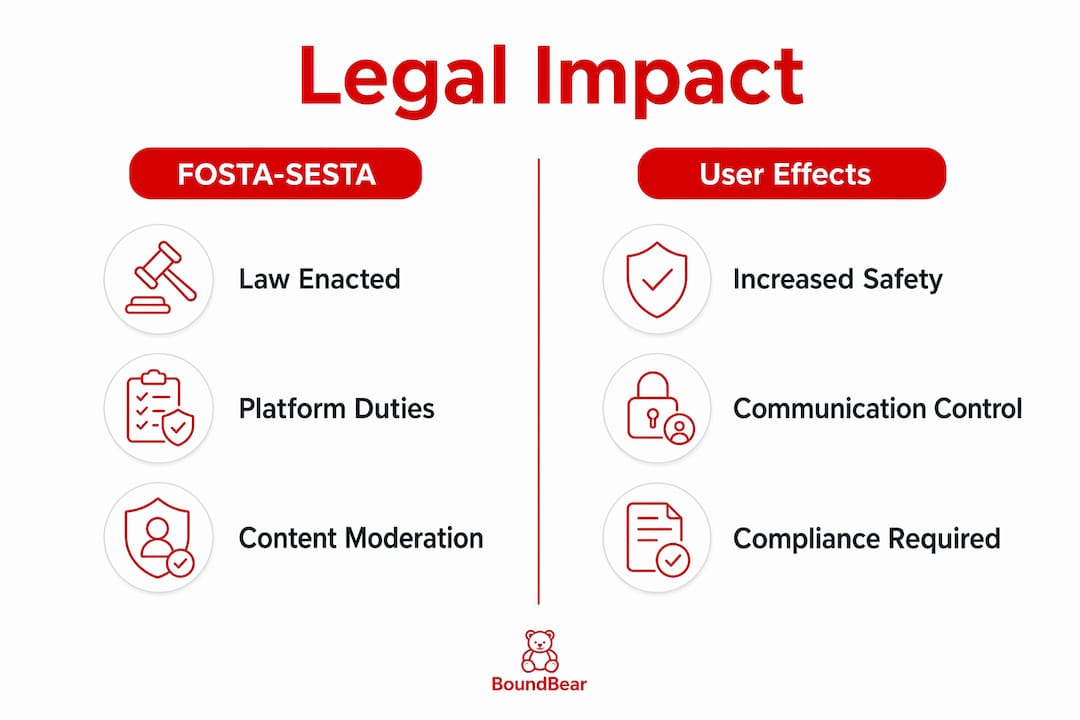 Infographic comparing FOSTA-SESTA law effects on platforms and users