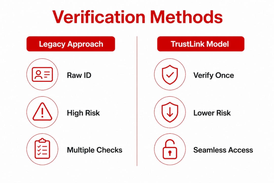 Infographic comparing verification methods in adult platforms