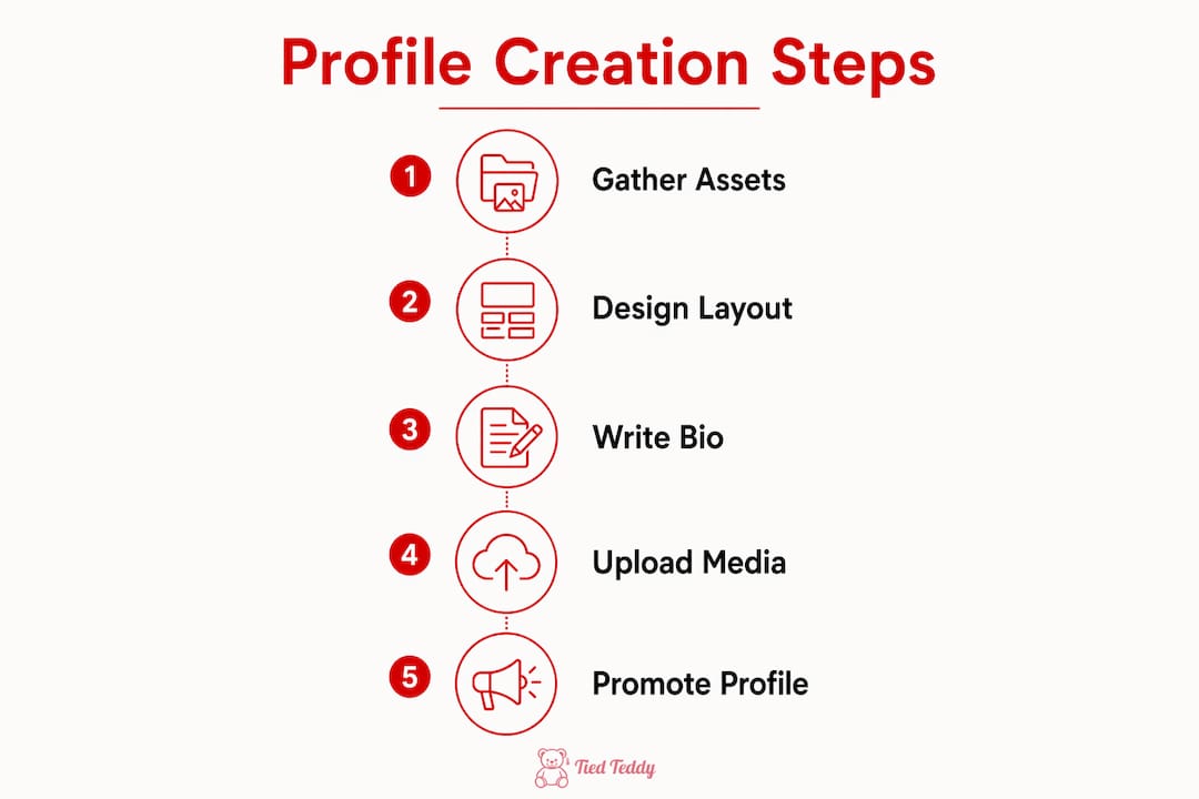 Infographic showing steps to create an artist profile
