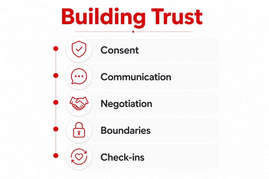Infographic showing steps to build trust in BDSM