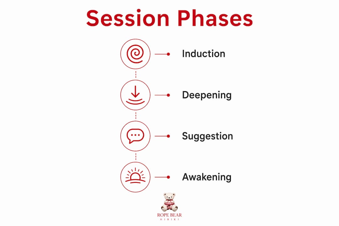 Infographic illustrating four phases of erotic hypnosis session