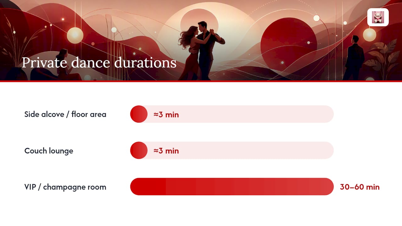 Comparison chart of private dance settings by duration and privacy