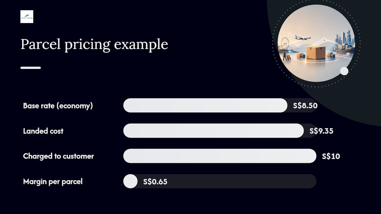 How are shipping costs calculated, and how should you price them at checkout? — overview diagram