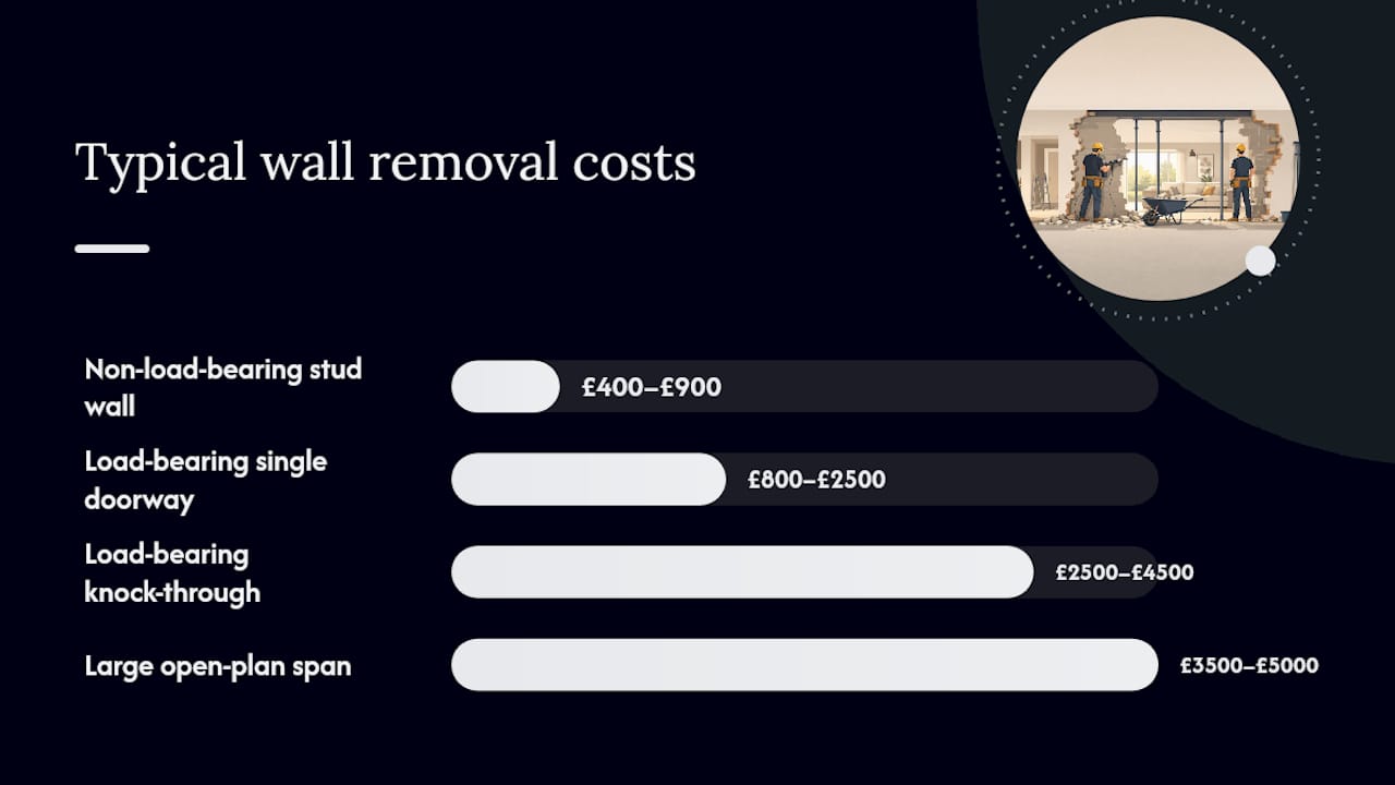 Diagram comparing typical costs for UK wall removal scenarios