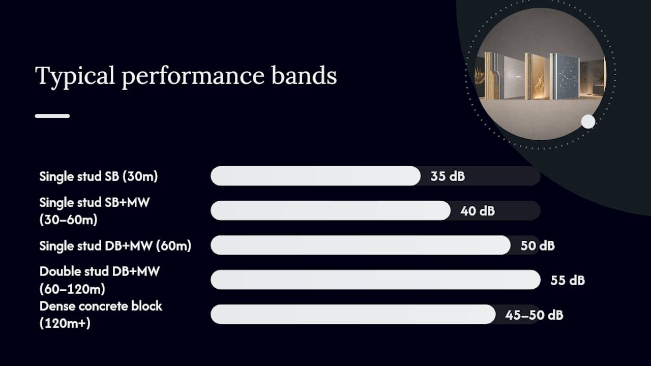 Comparison of partition wall acoustic and fire resistance performance