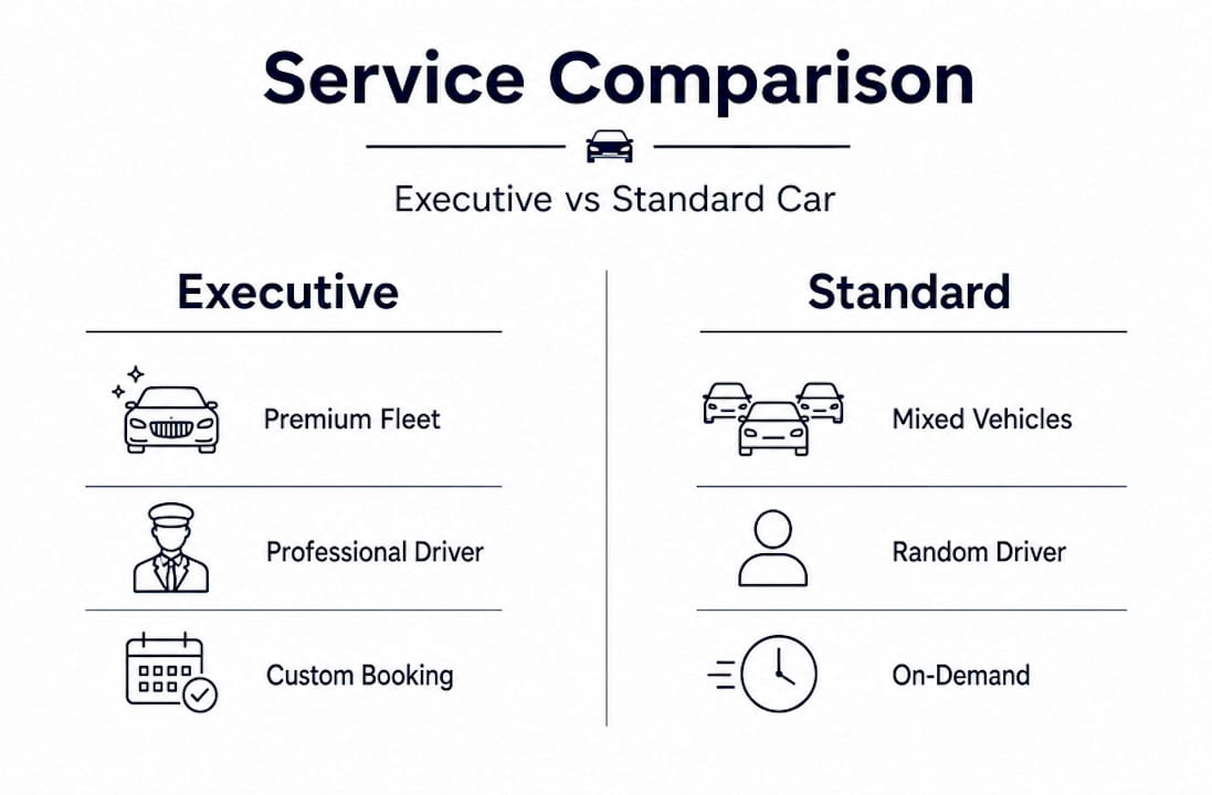 Split infographic: executive vs standard car service