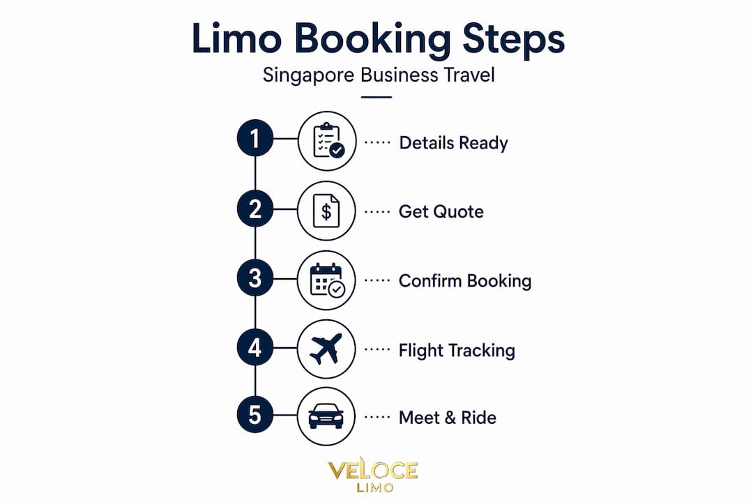 Infographic showing business limo booking steps