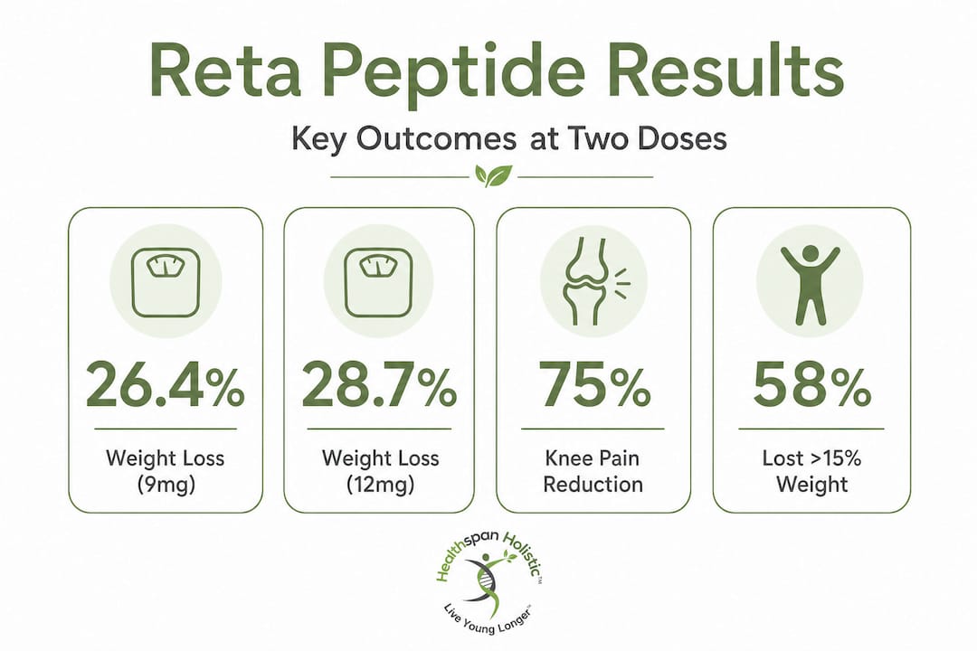 Infographic highlighting reta peptide key outcomes