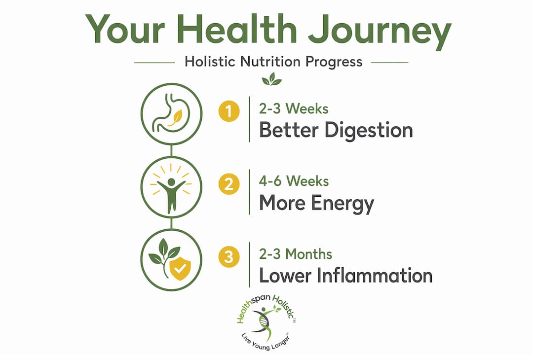 Infographic showing holistic nutrition progress timeline