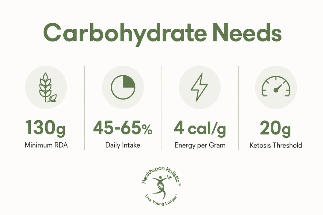 Infographic showing key carbohydrate intake statistics