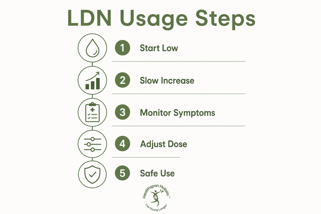 Infographic illustrating dosing and safety steps for low dose naltrexone