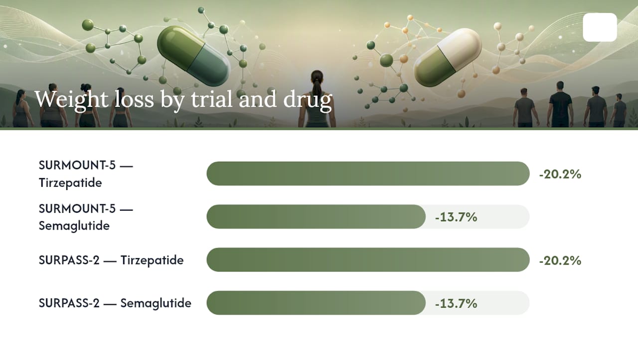 Weight loss comparison bars for tirzepatide and semaglutide