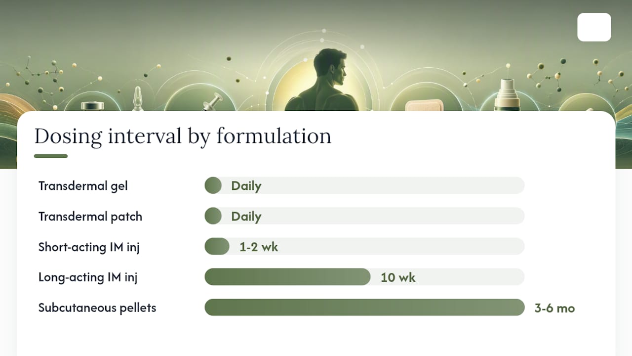 Comparison of testosterone therapy delivery methods