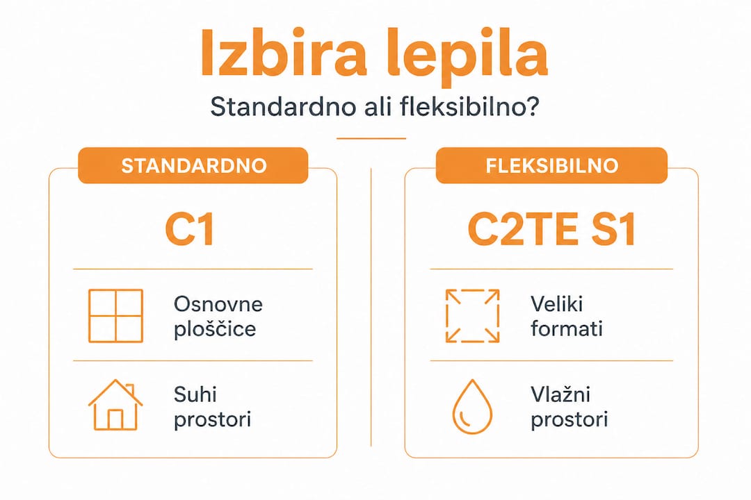 Preglednica: primerjava običajnih in prilagodljivih lepil