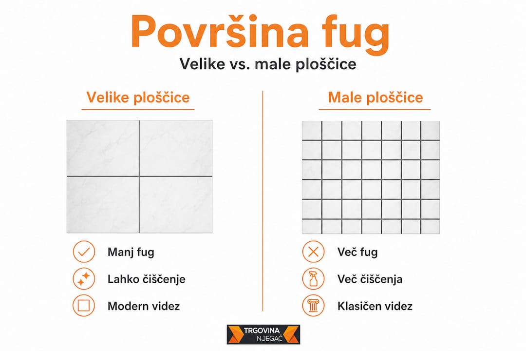 Infografika: primerjava površine fug pri manjših in večjih ploščicah