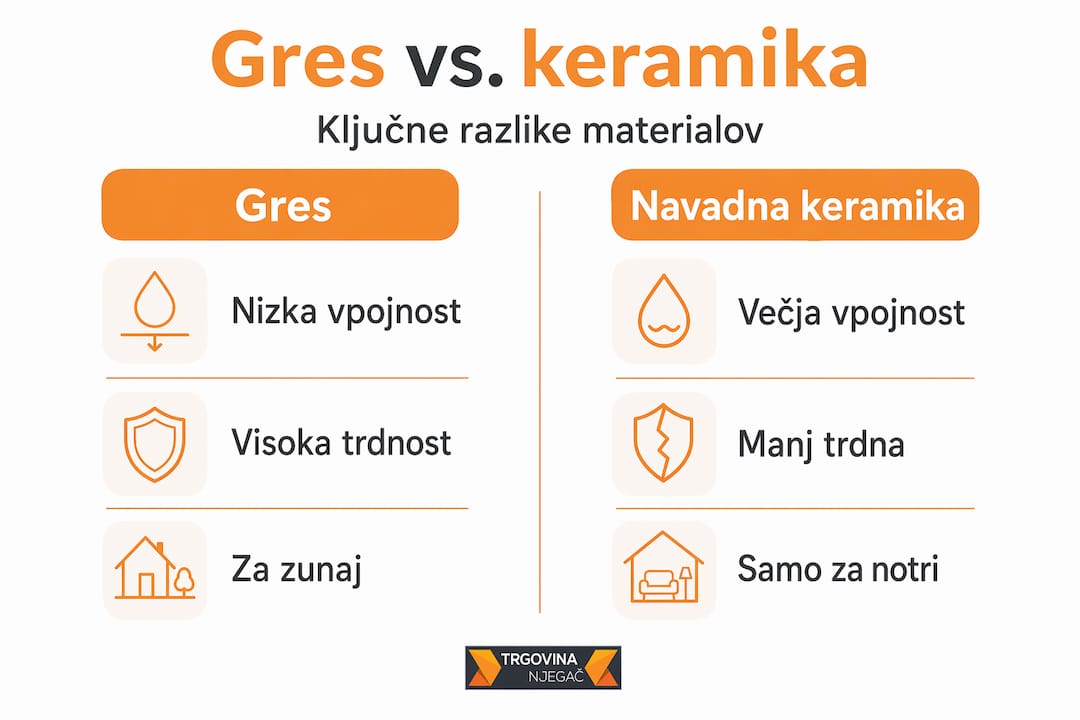 Pregledna infografika: razlike med gres ploščicami in klasičnimi keramičnimi ploščicami