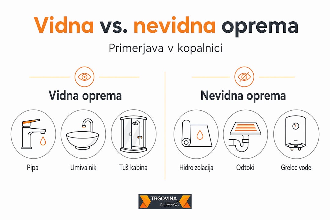 Pregledna primerjava vidne in vgradne kopalniške opreme v infografiki