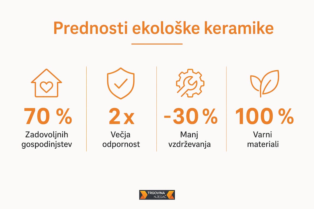 Infografika s podatki o prednostih okolju prijazne keramike