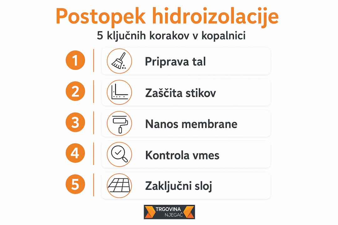 Infografika: 5 ključnih korakov za učinkovito hidroizolacijo kopalnice