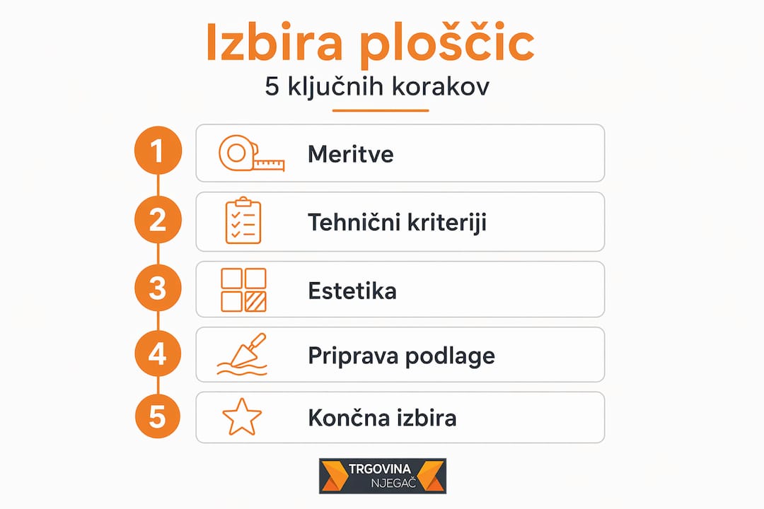 Infografika: pet ključnih korakov do prave izbire ploščic