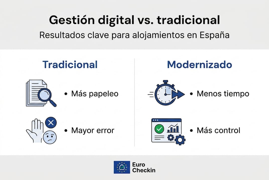 Infografía: principales beneficios de gestionar a tus huéspedes de forma digital