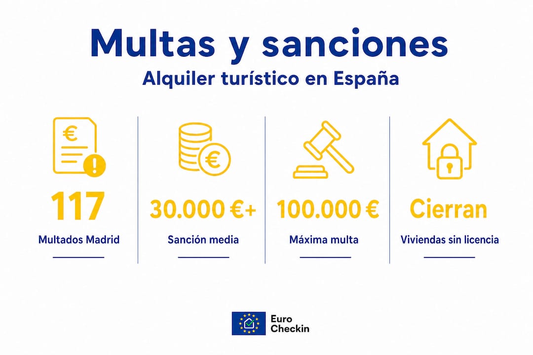 Infografía sobre las sanciones y multas que pueden aplicarse en el alquiler de viviendas turísticas