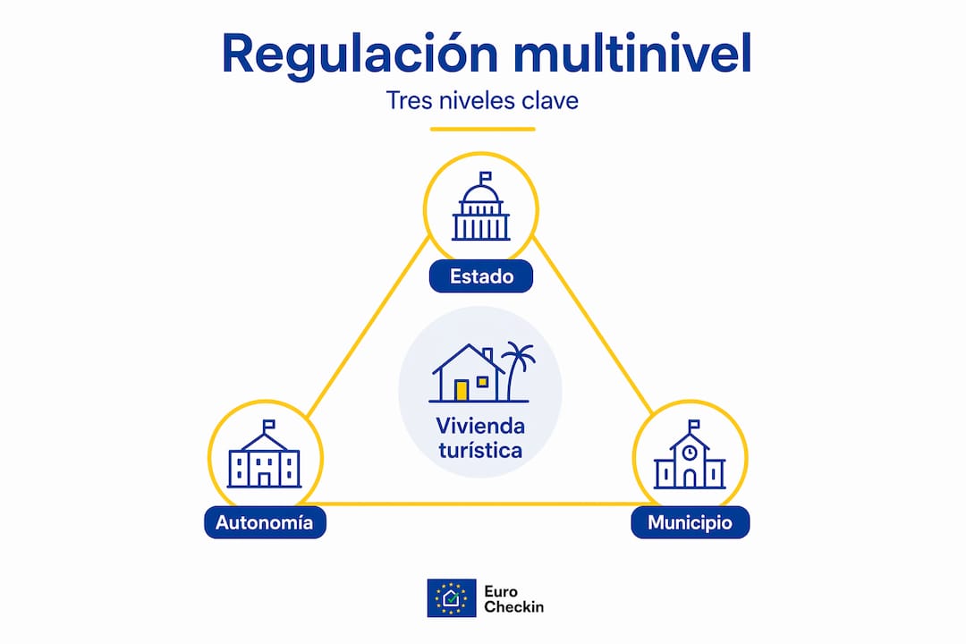 Pirámide ilustrativa sobre la regulación a diferentes niveles