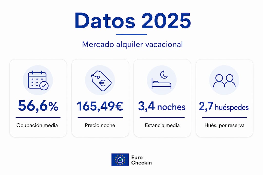 Infografía sobre los principales indicadores del alquiler vacacional en 2025