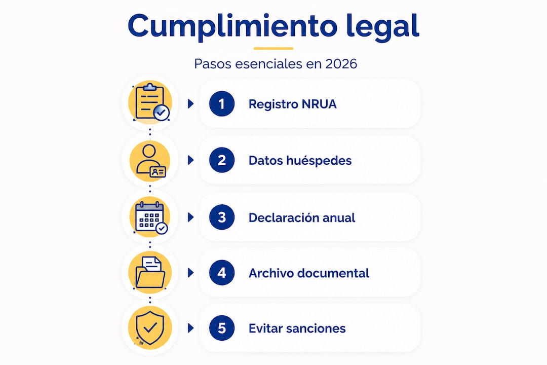 Infografía con los pasos esenciales para garantizar el cumplimiento de la normativa