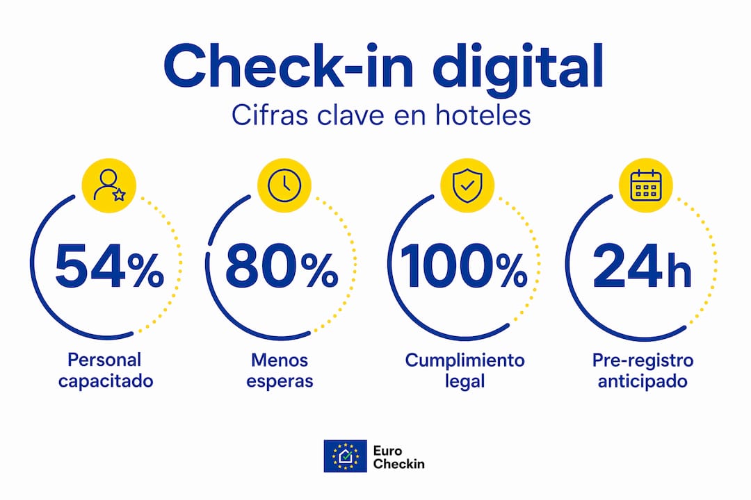 Infografía con datos esenciales sobre el check-in digital
