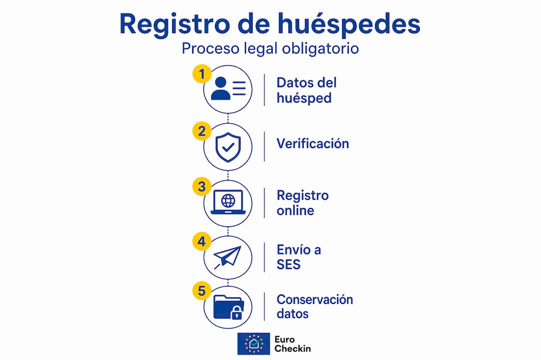Infografía con los pasos clave para registrar huéspedes de manera legal